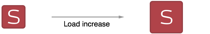 Vertical scaling Vertical scaling